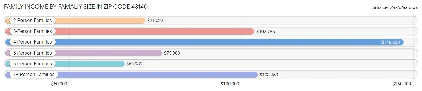 Family Income by Famaliy Size in Zip Code 43140