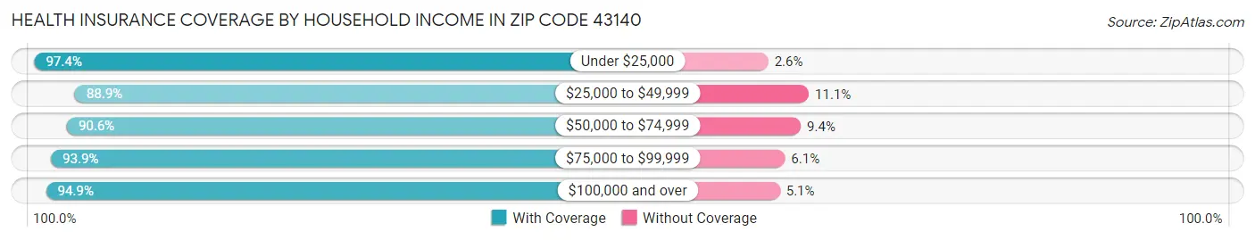 Health Insurance Coverage by Household Income in Zip Code 43140