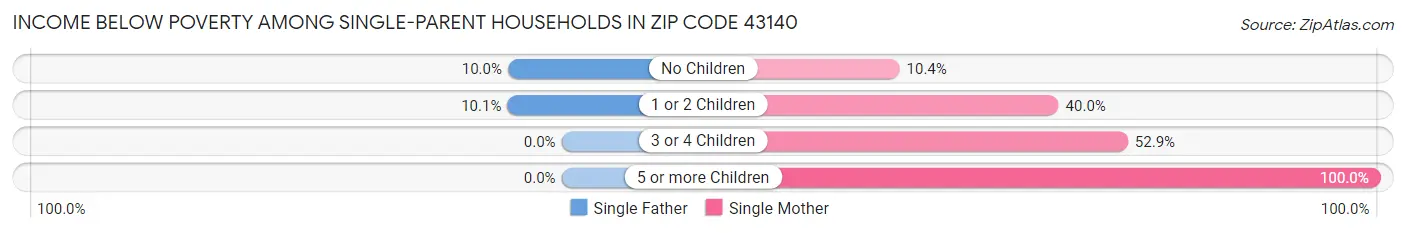 Income Below Poverty Among Single-Parent Households in Zip Code 43140