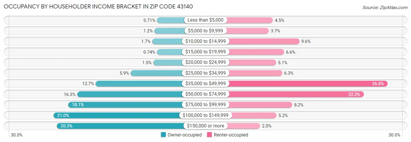 Occupancy by Householder Income Bracket in Zip Code 43140