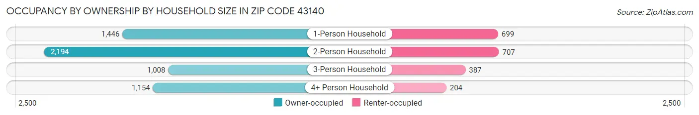 Occupancy by Ownership by Household Size in Zip Code 43140
