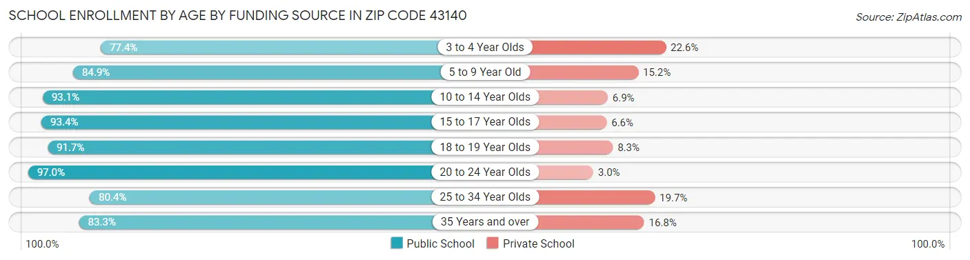 School Enrollment by Age by Funding Source in Zip Code 43140