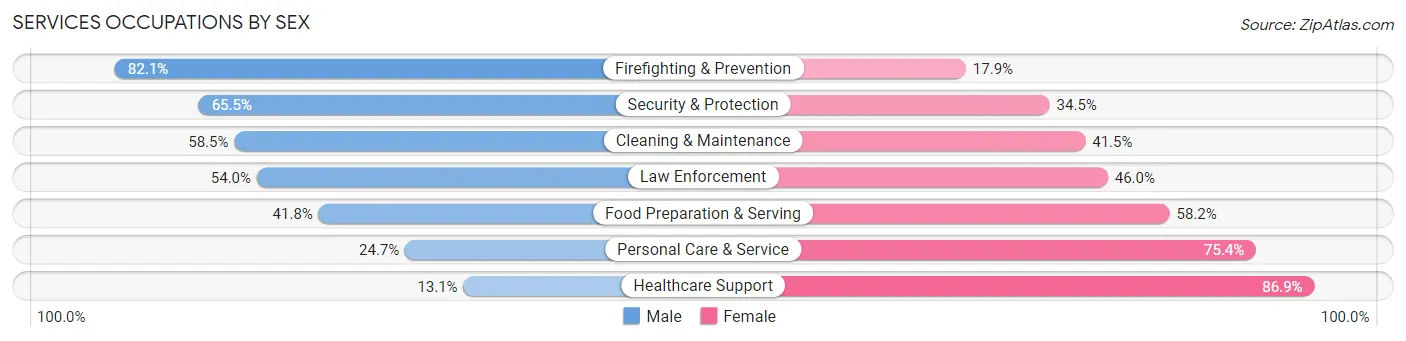Services Occupations by Sex in Zip Code 43140