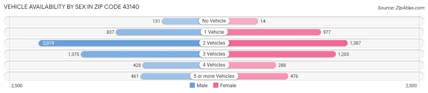 Vehicle Availability by Sex in Zip Code 43140