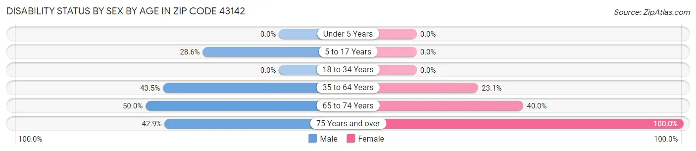 Disability Status by Sex by Age in Zip Code 43142