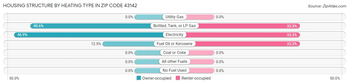 Housing Structure by Heating Type in Zip Code 43142