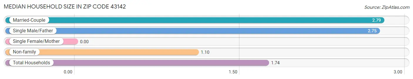 Median Household Size in Zip Code 43142