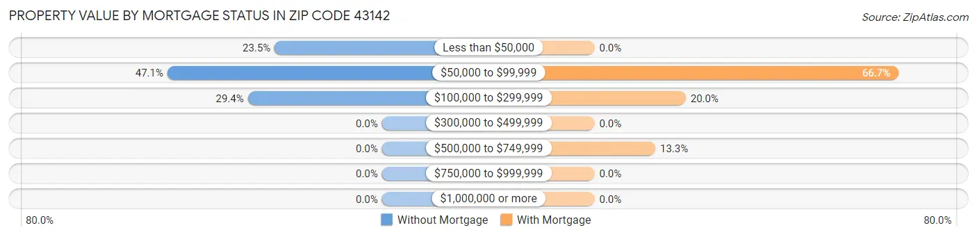 Property Value by Mortgage Status in Zip Code 43142