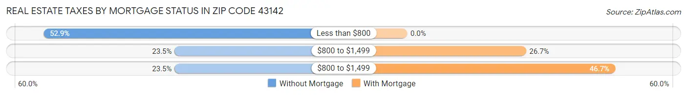 Real Estate Taxes by Mortgage Status in Zip Code 43142