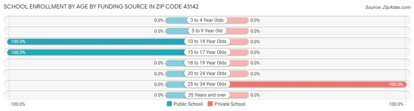School Enrollment by Age by Funding Source in Zip Code 43142