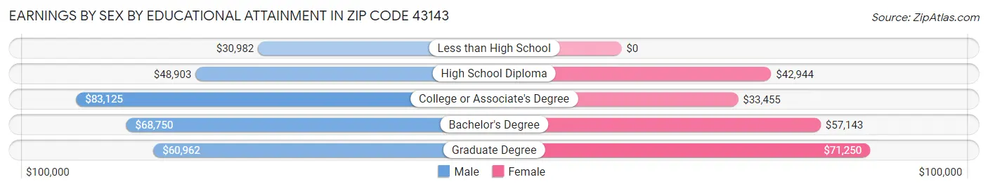 Earnings by Sex by Educational Attainment in Zip Code 43143
