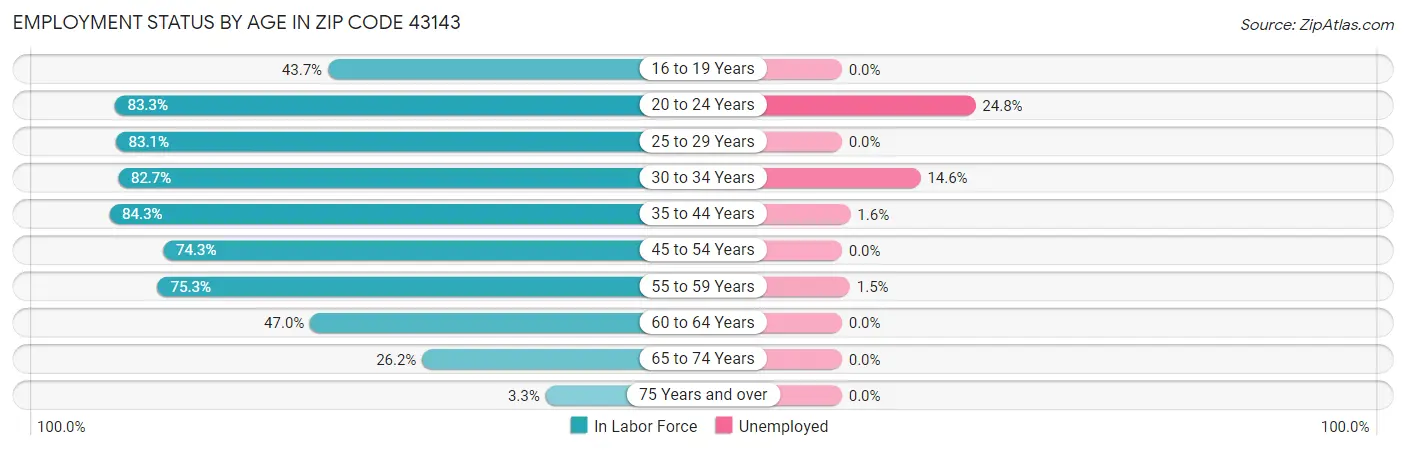 Employment Status by Age in Zip Code 43143