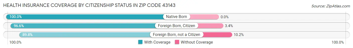Health Insurance Coverage by Citizenship Status in Zip Code 43143
