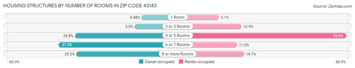 Housing Structures by Number of Rooms in Zip Code 43143