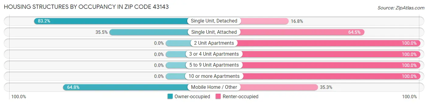 Housing Structures by Occupancy in Zip Code 43143