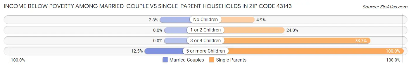Income Below Poverty Among Married-Couple vs Single-Parent Households in Zip Code 43143