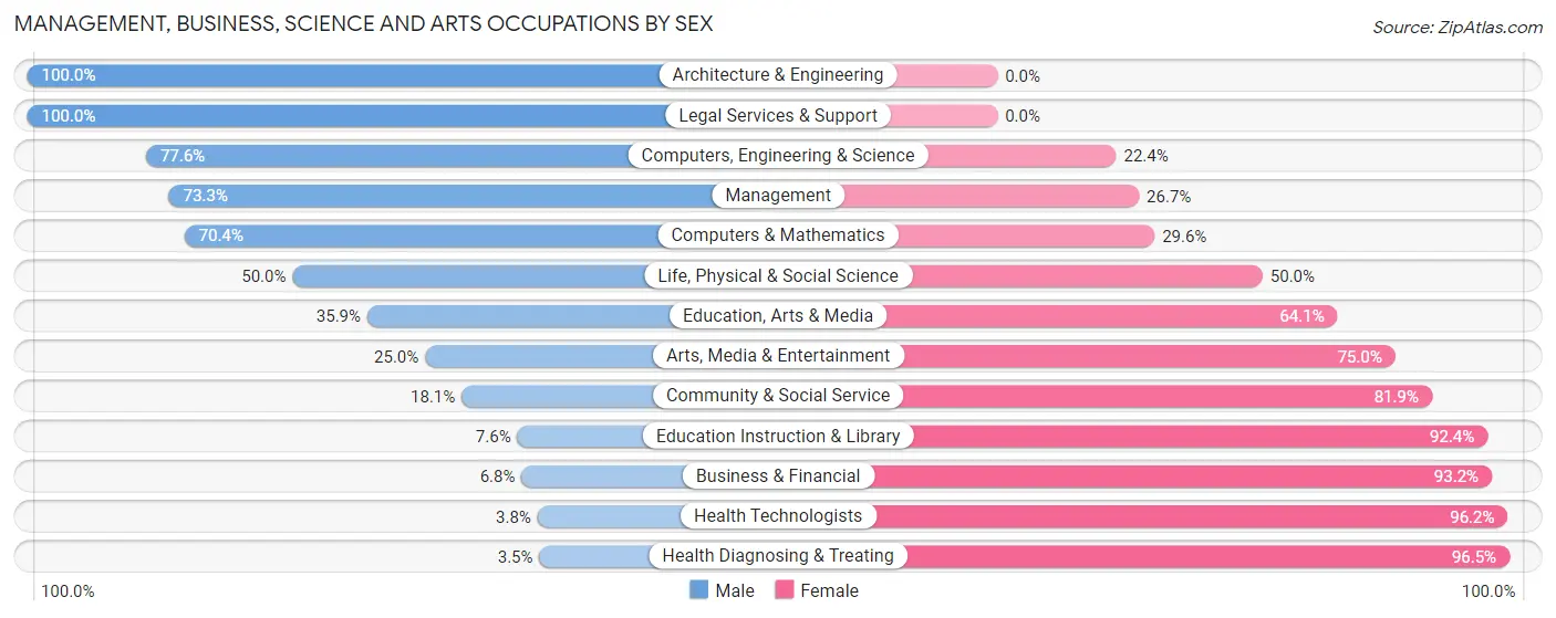 Management, Business, Science and Arts Occupations by Sex in Zip Code 43143