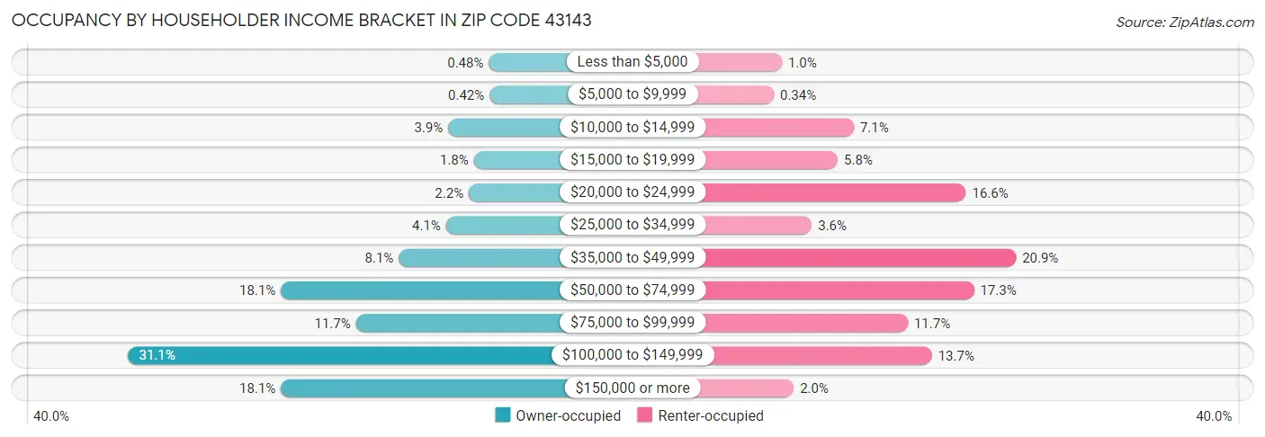 Occupancy by Householder Income Bracket in Zip Code 43143