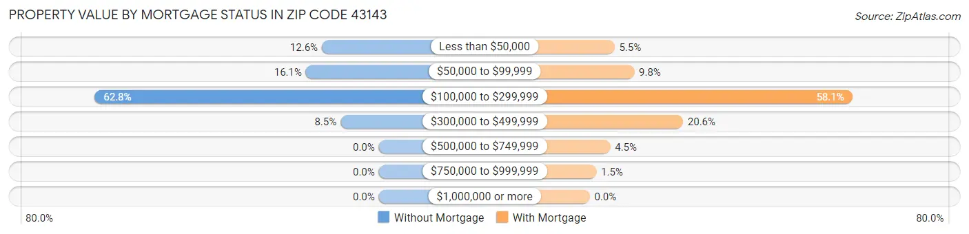 Property Value by Mortgage Status in Zip Code 43143