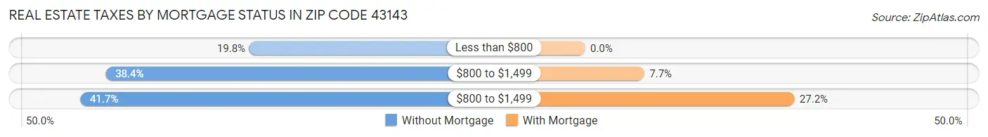 Real Estate Taxes by Mortgage Status in Zip Code 43143