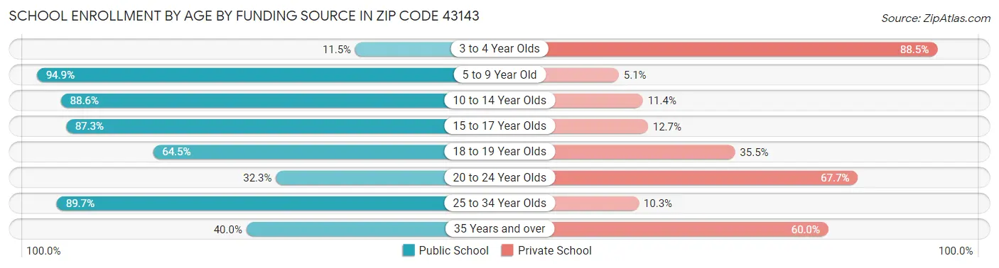 School Enrollment by Age by Funding Source in Zip Code 43143