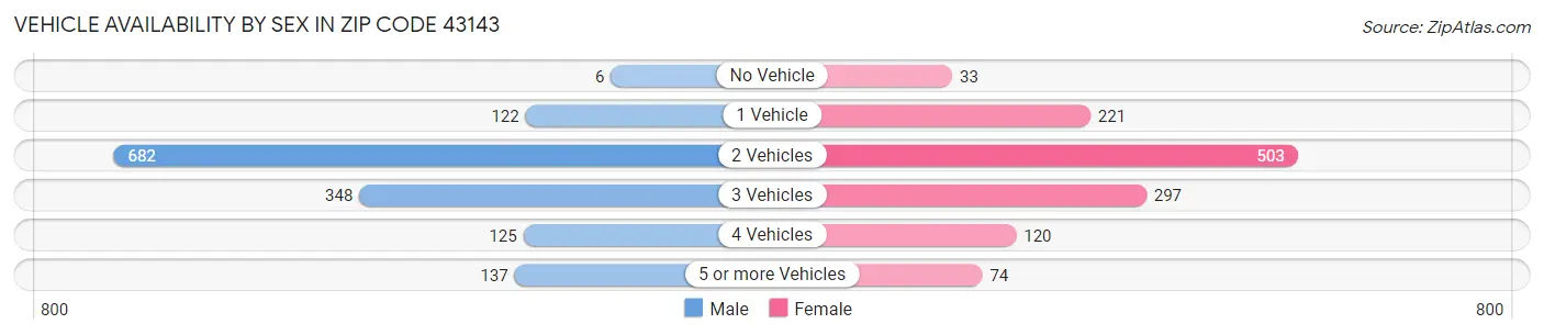Vehicle Availability by Sex in Zip Code 43143