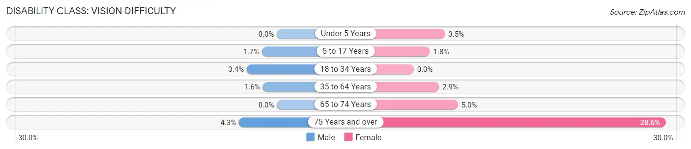 Disability in Zip Code 43143: <span>Vision Difficulty</span>