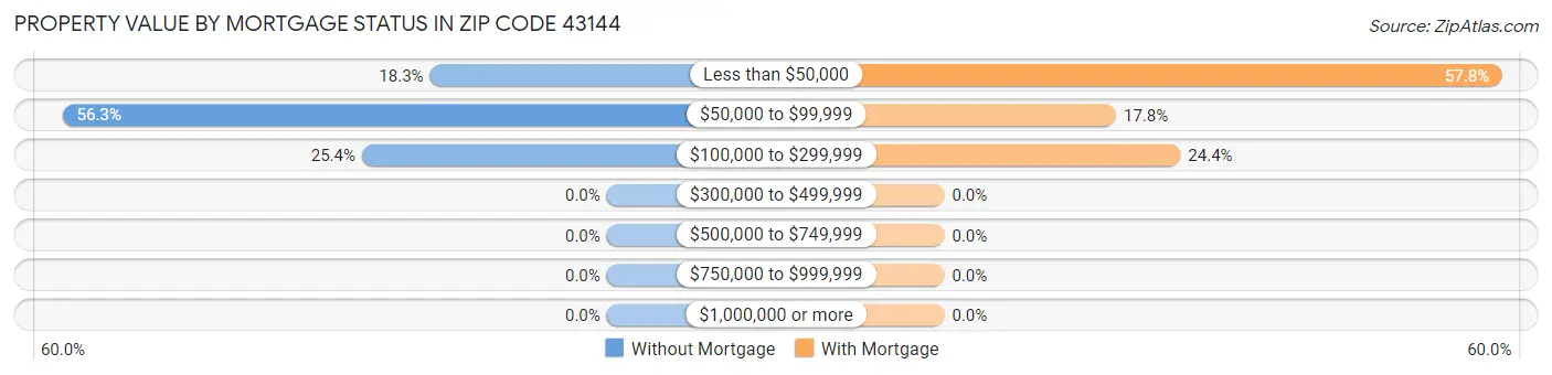 Property Value by Mortgage Status in Zip Code 43144