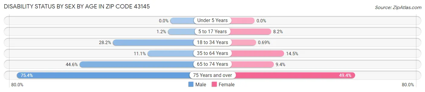 Disability Status by Sex by Age in Zip Code 43145