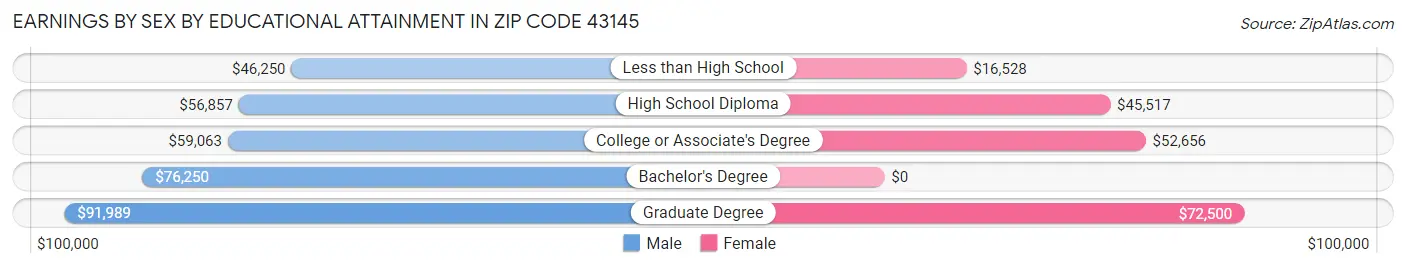 Earnings by Sex by Educational Attainment in Zip Code 43145