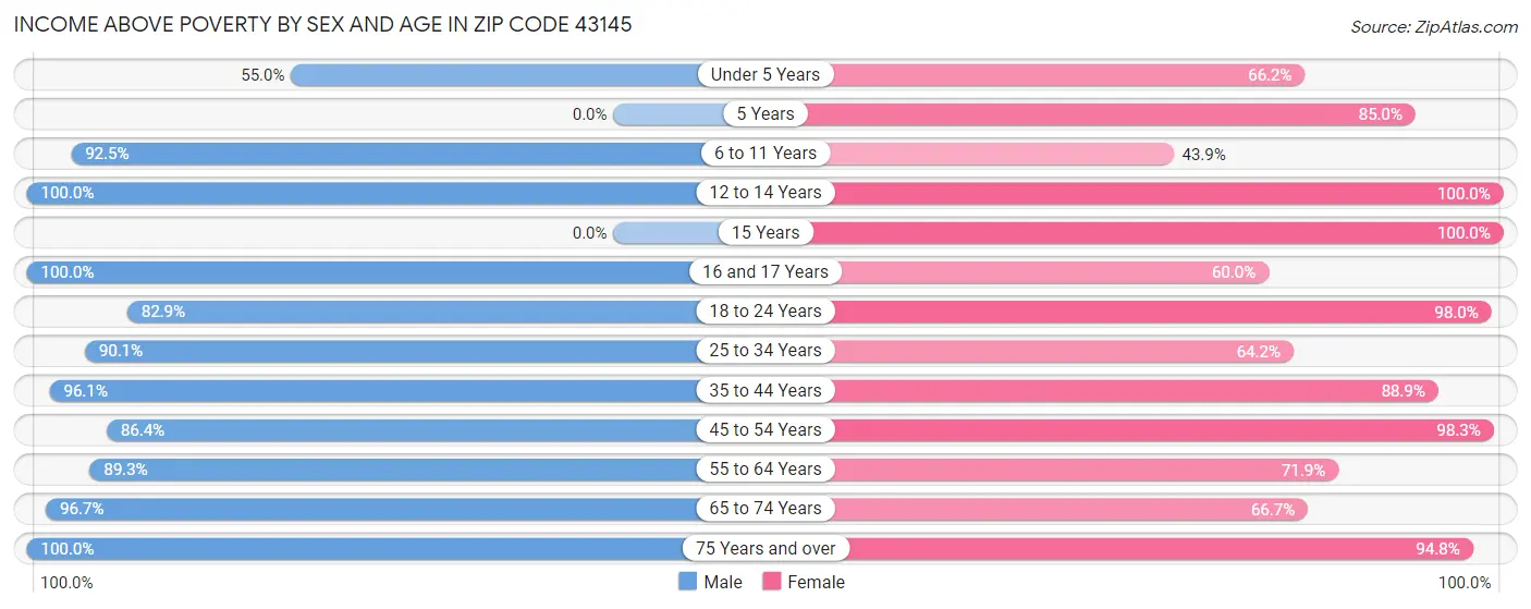 Income Above Poverty by Sex and Age in Zip Code 43145