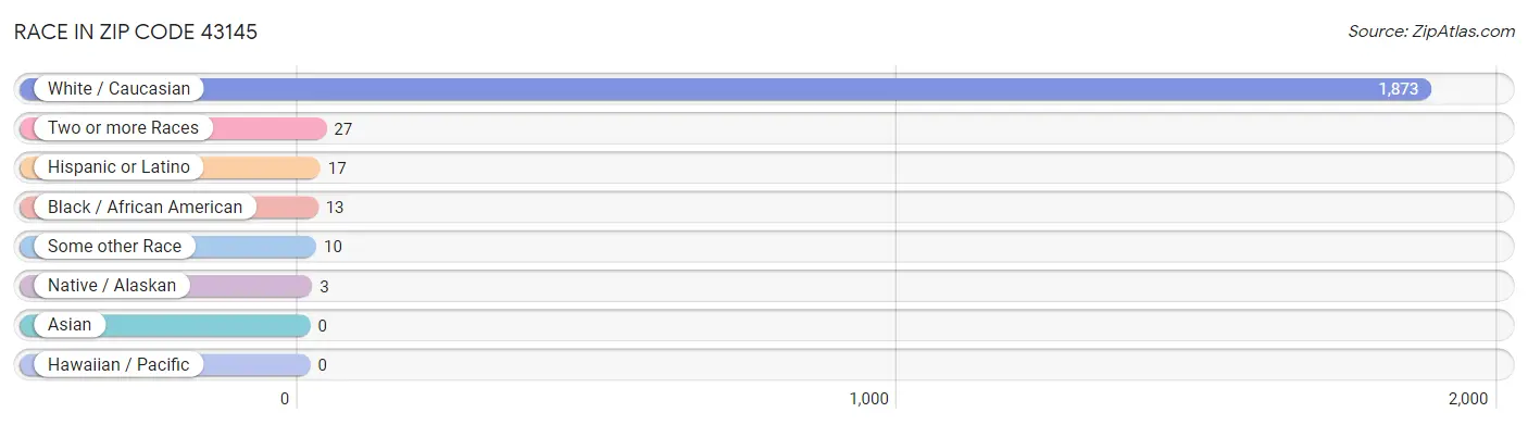 Race in Zip Code 43145
