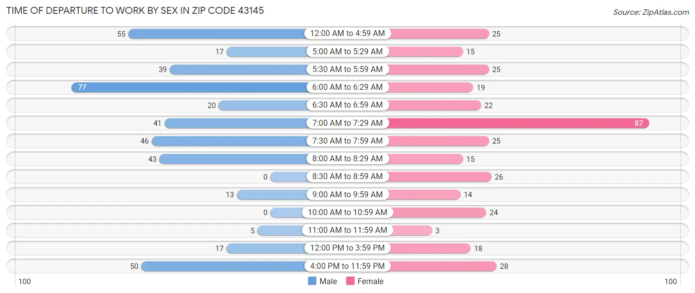 Time of Departure to Work by Sex in Zip Code 43145