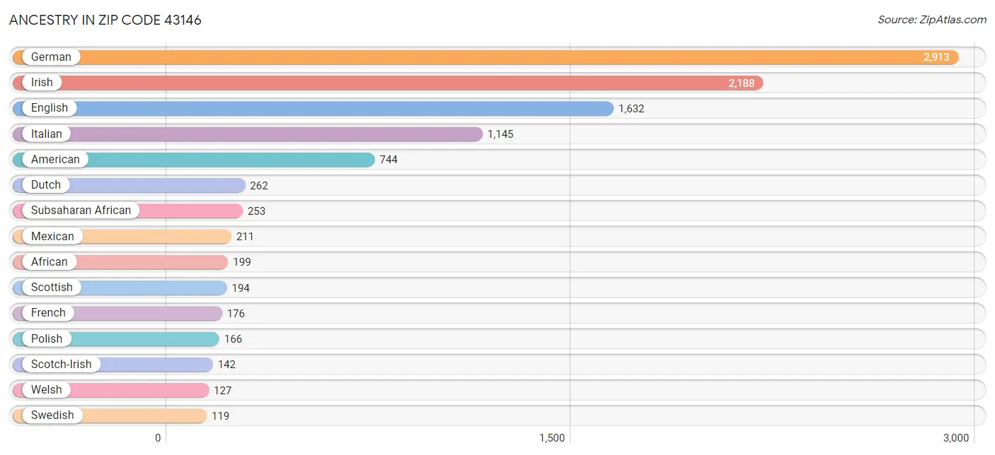 Ancestry in Zip Code 43146