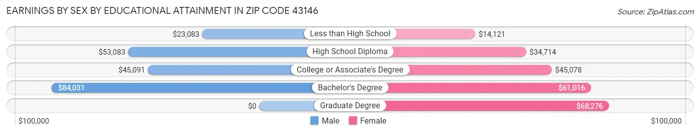 Earnings by Sex by Educational Attainment in Zip Code 43146