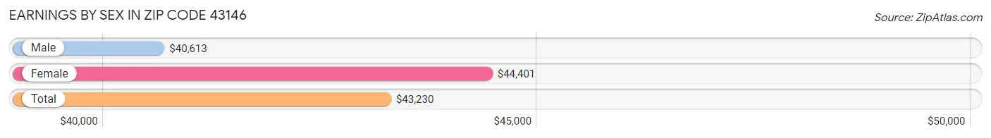 Earnings by Sex in Zip Code 43146