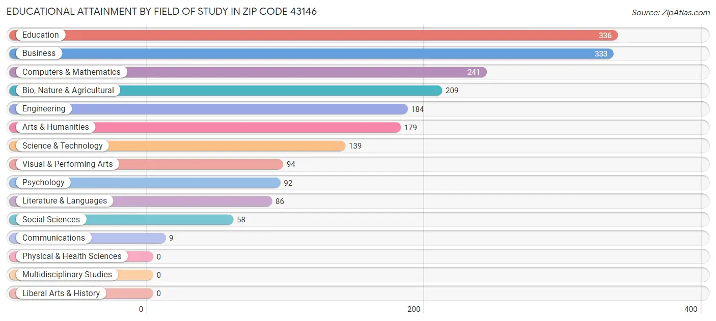 Educational Attainment by Field of Study in Zip Code 43146