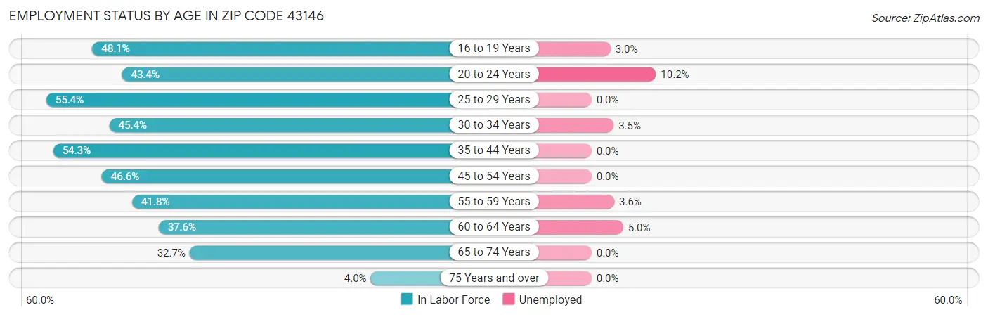 Employment Status by Age in Zip Code 43146