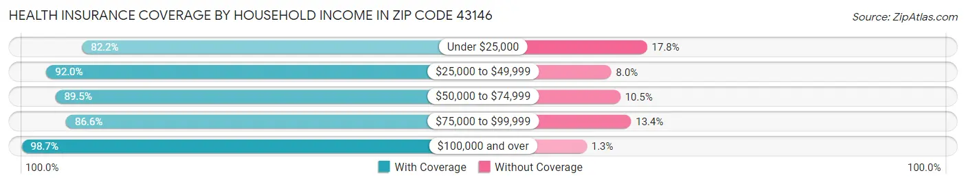 Health Insurance Coverage by Household Income in Zip Code 43146