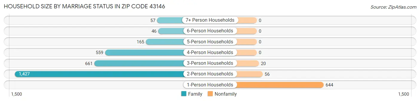 Household Size by Marriage Status in Zip Code 43146