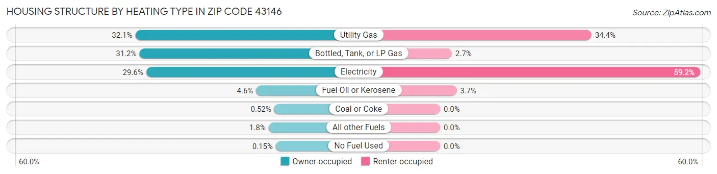 Housing Structure by Heating Type in Zip Code 43146