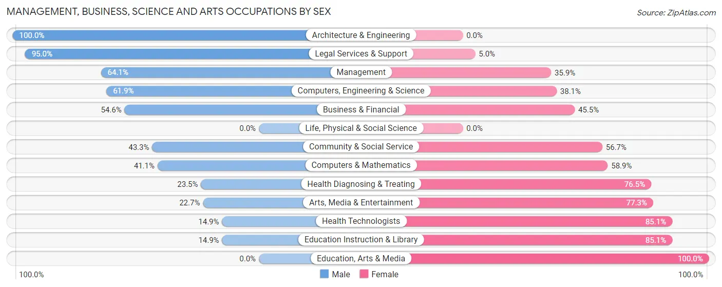 Management, Business, Science and Arts Occupations by Sex in Zip Code 43146