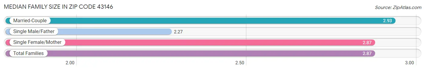 Median Family Size in Zip Code 43146