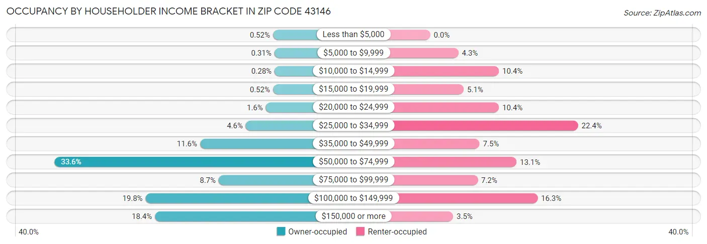 Occupancy by Householder Income Bracket in Zip Code 43146