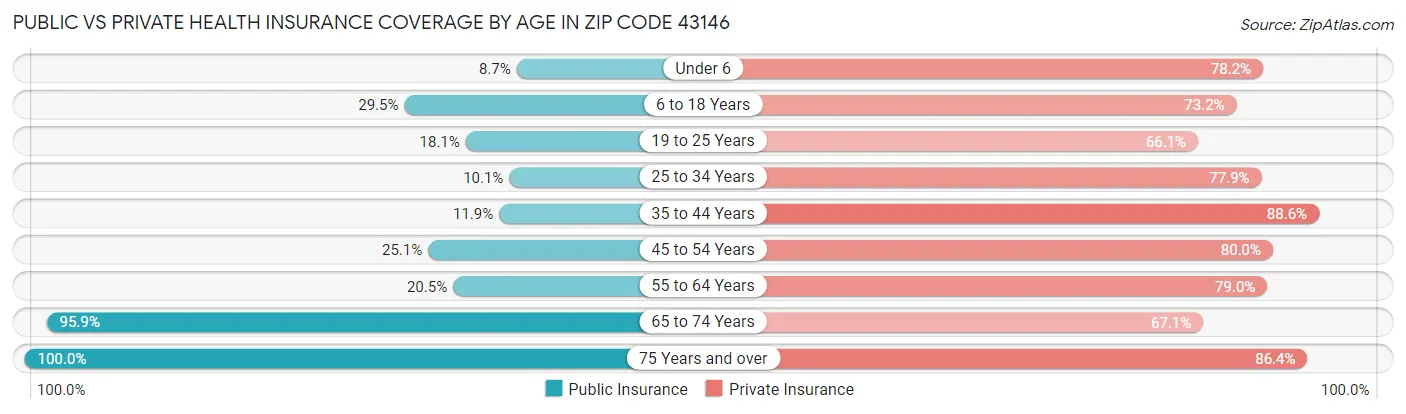 Public vs Private Health Insurance Coverage by Age in Zip Code 43146