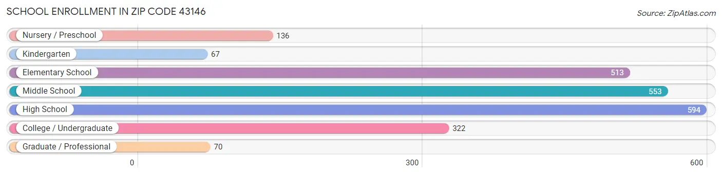 School Enrollment in Zip Code 43146