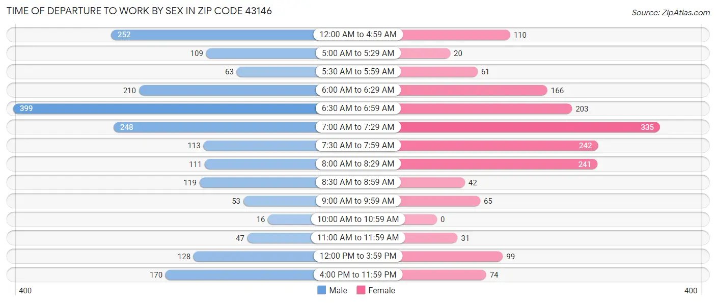 Time of Departure to Work by Sex in Zip Code 43146