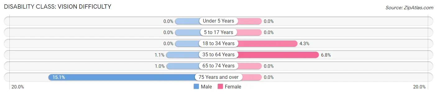 Disability in Zip Code 43146: <span>Vision Difficulty</span>