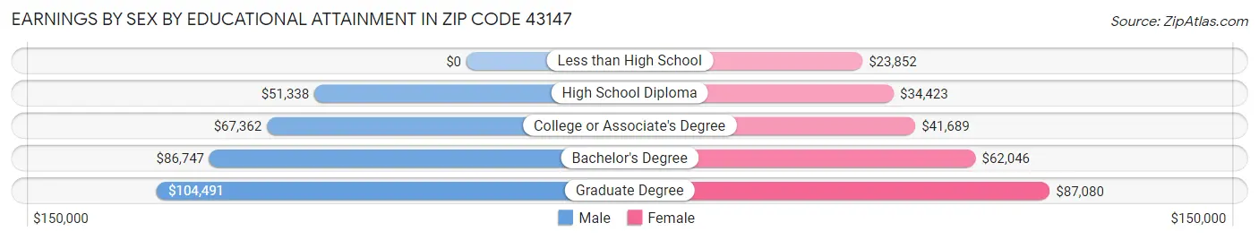 Earnings by Sex by Educational Attainment in Zip Code 43147