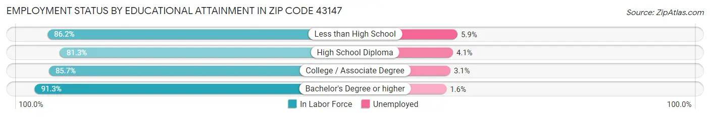 Employment Status by Educational Attainment in Zip Code 43147